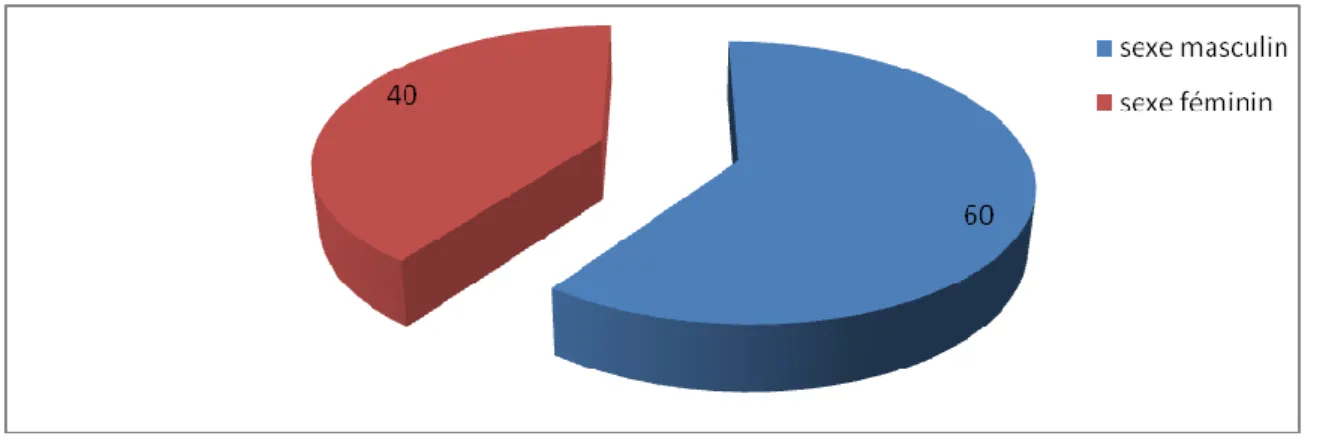 Figure n °1 : répartition de malades selon le sexe. 