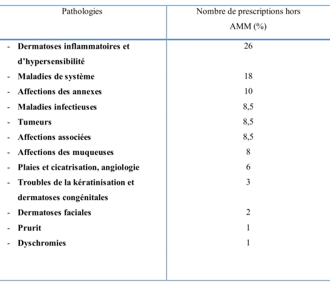 Tableau I. Répartition des prescriptions hors AMM 
