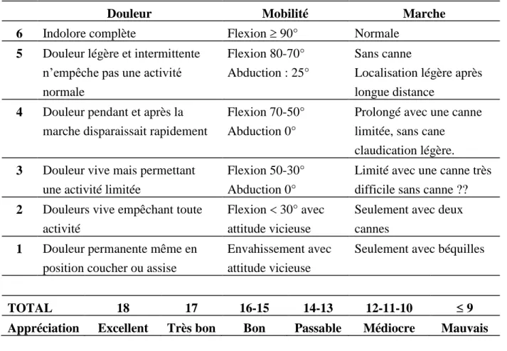 Tableau II : Cotation de Merle d’Aubigné et Postel (PMA) 