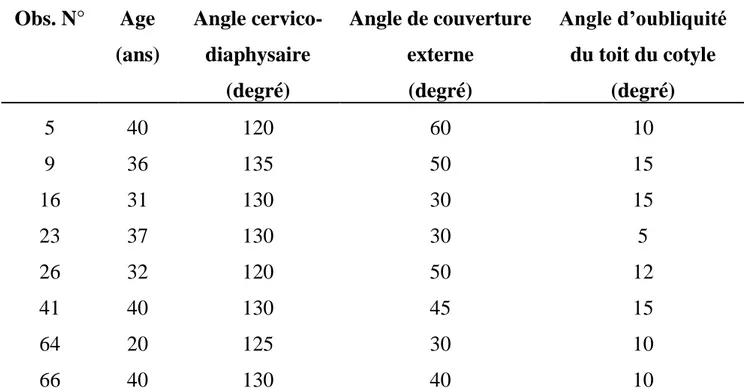 Tableau III : Les valeurs de la coxométrie des patients :  Obs. N°  Age  (ans)  Angle cervico-diaphysaire  (degré)  Angle de couverture externe (degré)  Angle d’oubliquité du toit du cotyle (degré)  5  9  16  23  26  41  64  66  40 36 31 37 32 40 20 40  12