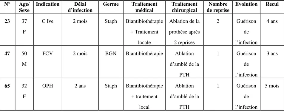 Tableau IV : Tableau récapitulatif des infections sur prothèse totale de la hanche.  N°  Age/  Sexe  Indication  Délai  d’infection  Germe  Traitement médical  Traitement chirurgical  Nombre  de reprise  Evolution  Recul  23  37  F 