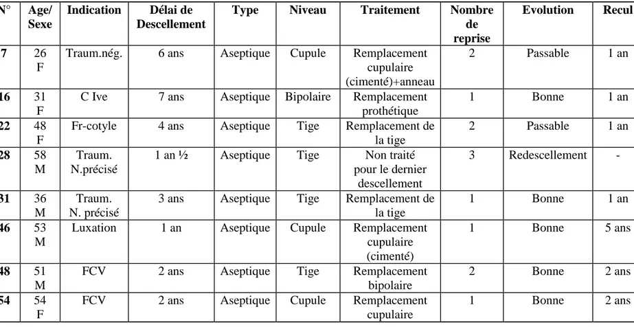 Tableau V : Tableau récapitulatif de descellement de prothèse totale de hanche. 