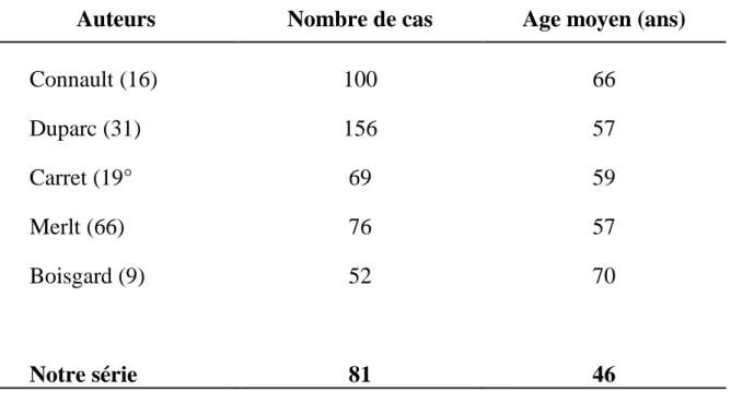 Tableau VII : Age moyen lors de l’intervention selon les séries. 