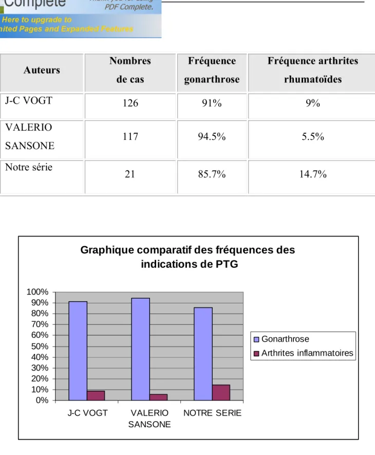 Graphique comparatif des fréquences des  indications de PTG 0%10%20%30%40%50%60%70%80%90%100% J-C VOGT VALERIO SANSONE NOTRE SERIE Gonarthrose Arthrites inflammatoires