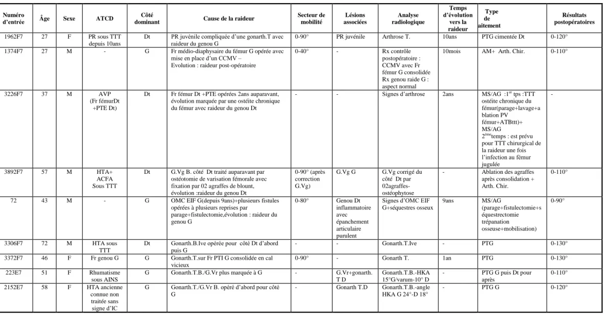 Tableau n°4 : Année 2007 