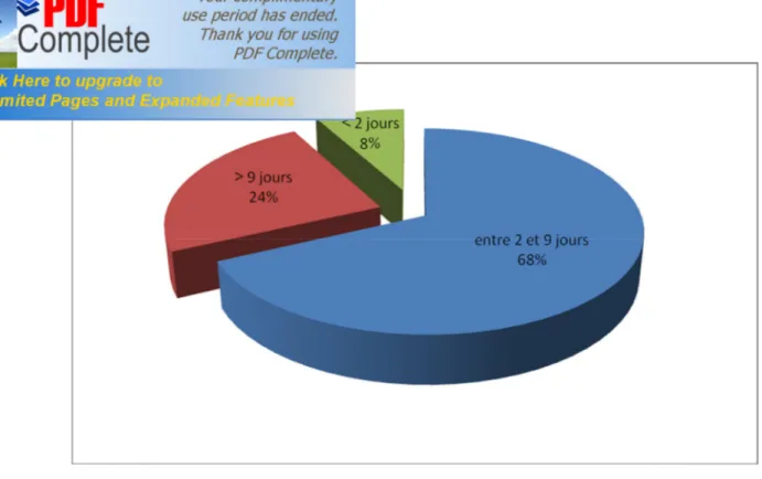 Graphique 3 : délai entre le premier acte chirurgical et la première Reprise 