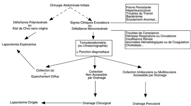 Fig. 1. Arbre décisionnel en cas d’évolution anormale   au décours d’une chirurgie abdominale (36).