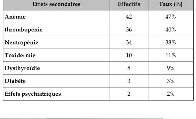 Tableau  n°III : Taux et effectifs des effets secondaires selon leur type. 