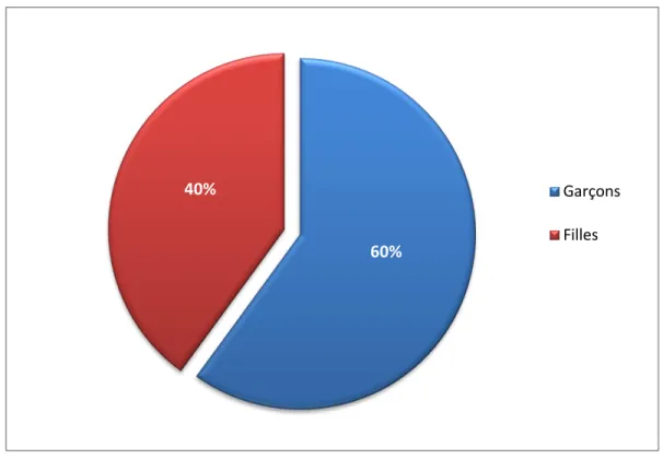 Figure 1 : répartition de la population d’étude selon le sexe  3. Age gestationnel: 