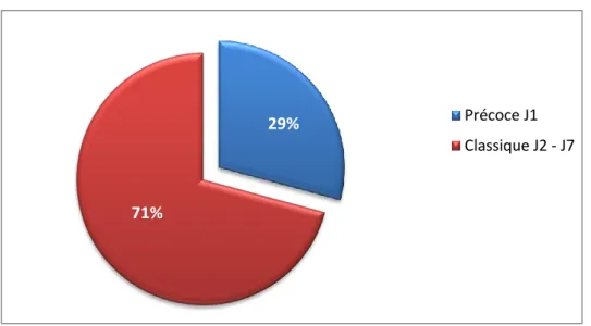 Figure 3 : Répartition par délai d’apparition    