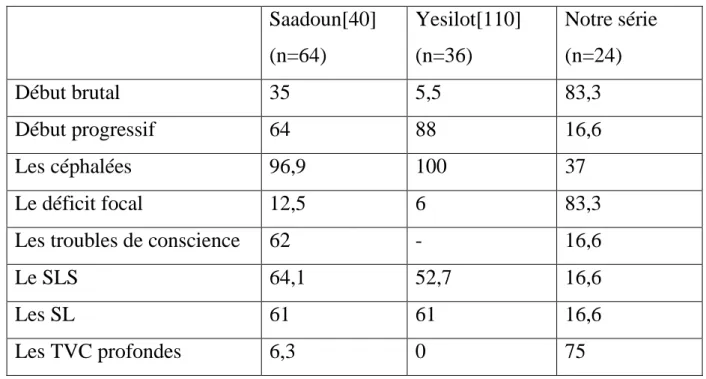 Tableau n °3 : Comparaison entre les caractéristiques cliniques et la localisation des  TVC dans les différentes séries(%) 