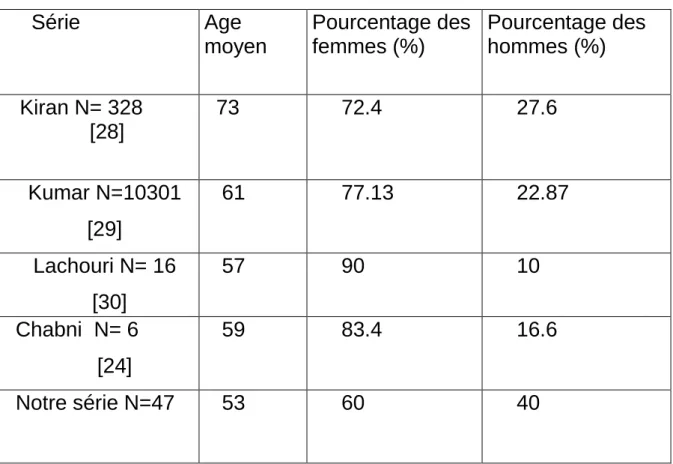 Tableau n°2 : répartition des cancers de la vésicule biliaire selon le sexe et  l’âge moyen des patients 