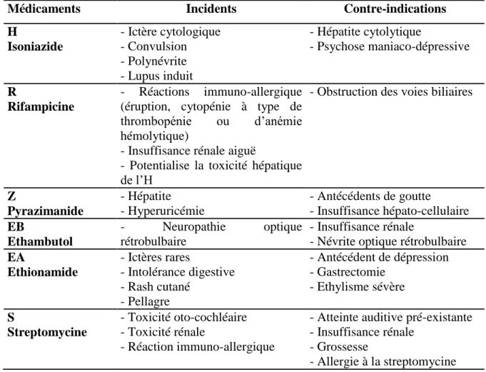 Tableau  XI :  Incidents  et  contre-indications  des  principaux  antituberculeux (93)