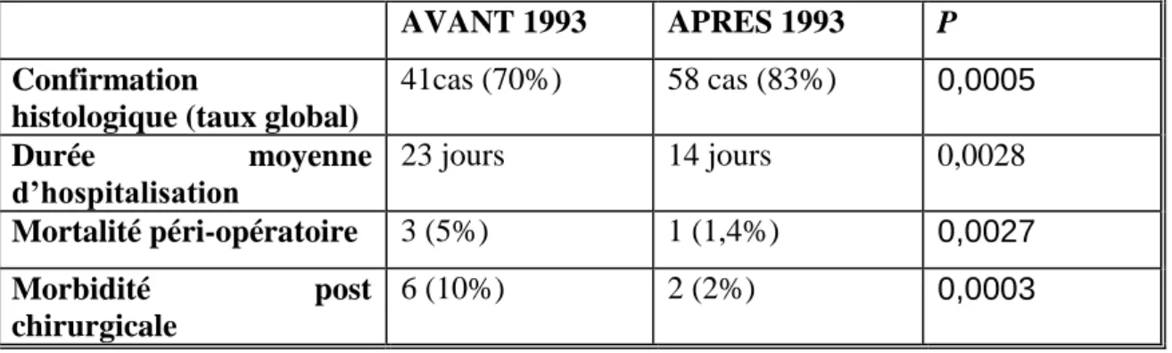 Tableau VIII: Comparaison des résultats du protocole de prise en  charge avant et après introduction de la stéréotaxie en 1993