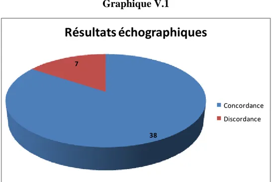 Graphique V.1  387 Résultats échographiques ConcordanceDiscordance