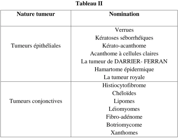 Tableau II 