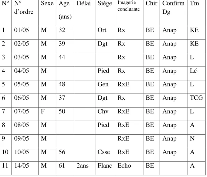 TABLEAU DE RESUME DE L’ETUDE DES DONNEES  N°  N° 