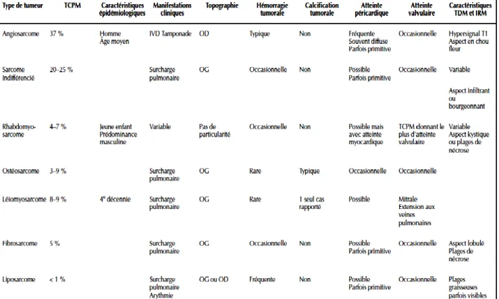 Tableau 2 : caractéristiques des sarcomes cardiaques primitifs d’après Araoz. 