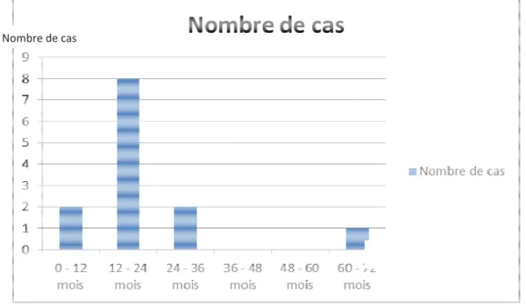 Tableau  1 :  Nombre  de  cas  de  tumeurs  testiculaires  et  de  TGnS  admis  et  suivi  chaque  année à l’UOP de Rabat