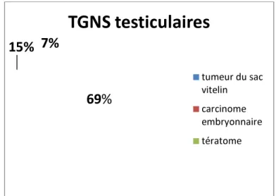 Figure 11: les types histologiques des TGNS en pédiatrie.