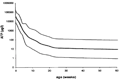 Figure 23 :les taux sériques  d’AFP du nouveau née à terme sans facteurs supplémentaires  (médiane et intervalle à 95%)[ 147]