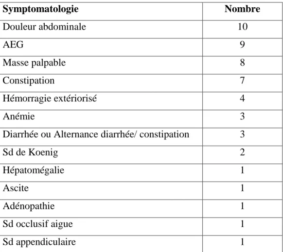 Tableau résumant la symptomatologie clinique dans notre série(IV) 