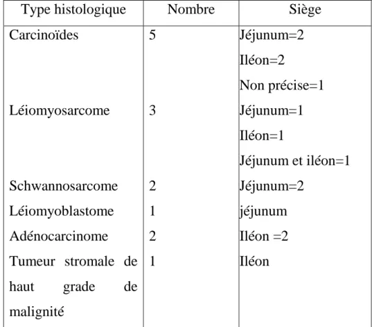 Tableau V : nos différents types histologiques et localisations des tumeurs 
