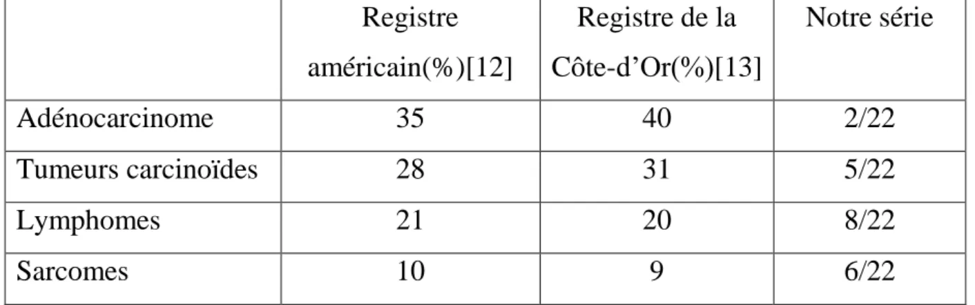 Tableau VI : Pourcentage des différentes types histologiques des tumeurs du grêle selon  le registre américan et le registre de Côte-d’Or comparé a notre série 