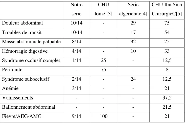 Tableau VII: pourcentage des signes cliniques dans les différentes séries étudiées 
