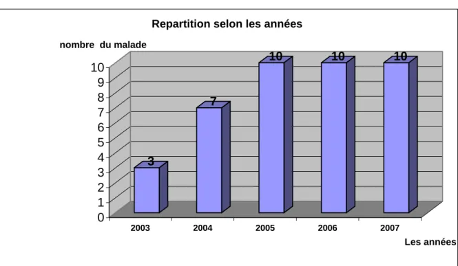 Figure N°1 : répartition des patients selon les années 
