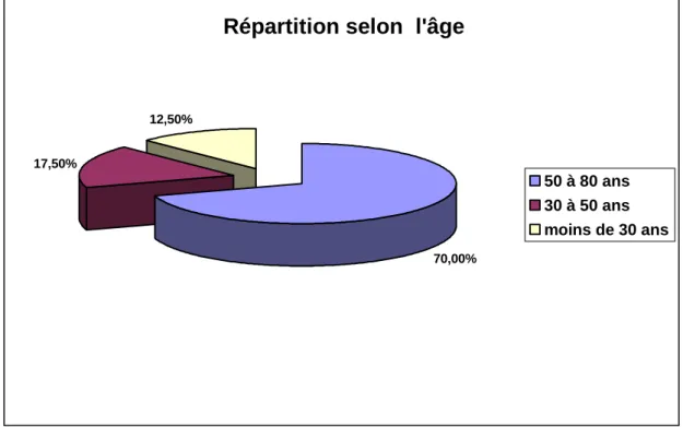 Figure N° 2 : Répartition des patients selon l’âge