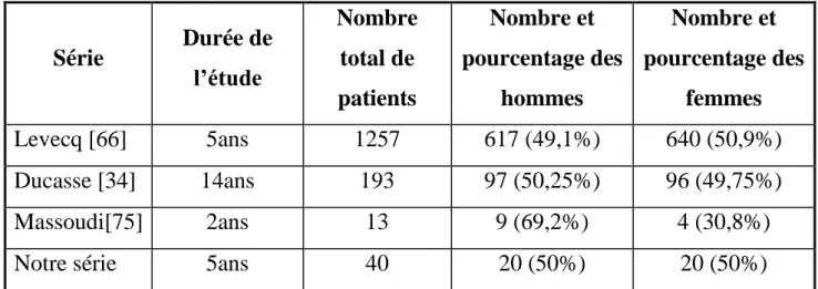 Tableau n1 : Répartition des malades selon le sexe 