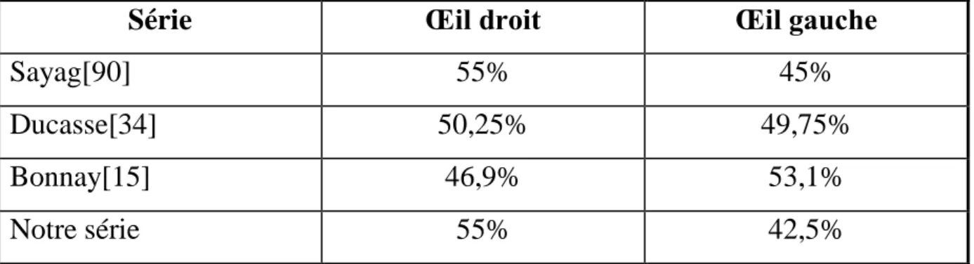 Tableau n2 : Siège des tumeurs palpébrales (OD ;OG) 