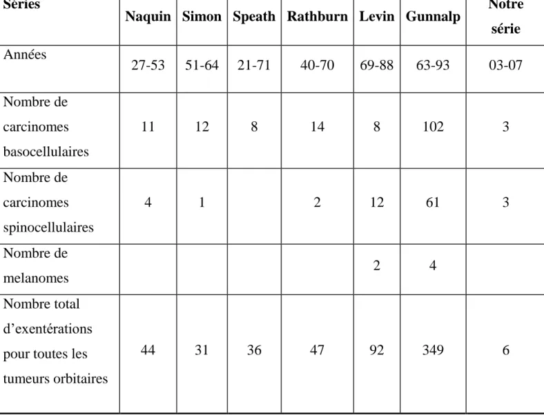 Tableau  N  5 :  Comparaison  des  exentérations  selon  le  type  de  tumeurs  [81] 