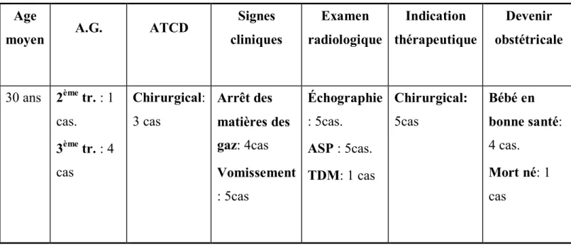 Tableau récapitulatif des observations de l’occlusion et grossesse  Age 