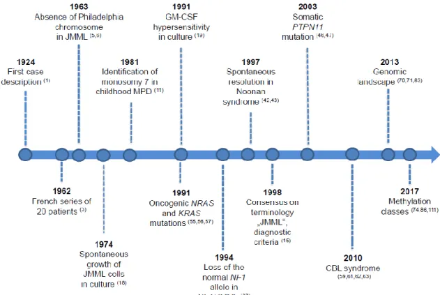 Figure 2 : L’évolution historique de la LMMJ [11] 
