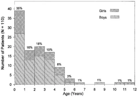 Figure 9 : répartition de l’âge au diagnostic et du sexe de 110 patients atteints de LMMJ[50] 