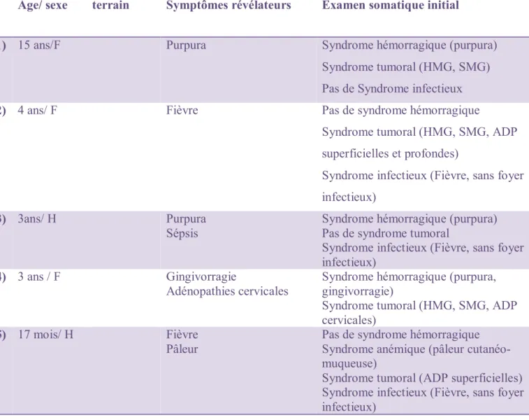 Tableau 1 : ceci est un tableau regroupant tous les patients trisomiques 21, ayant une LAL, dans un  ordre d’âge décroissant, montrant le terrain pathologique sous-jacent, les symptômes  révélateurs, et les données de l’examen clinique initial