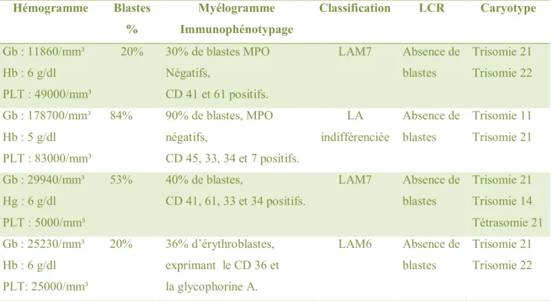 Tableau 4 : ceci est un tableau regroupant tous les patients trisomiques 21, ayant une LAM, dans un  ordre  d’âge  décroissant,  montrant  les  données  initiales  de  l’hémogramme,  le  myélogramme,  l’immunophénotypage,  la  classification,  les  anomali