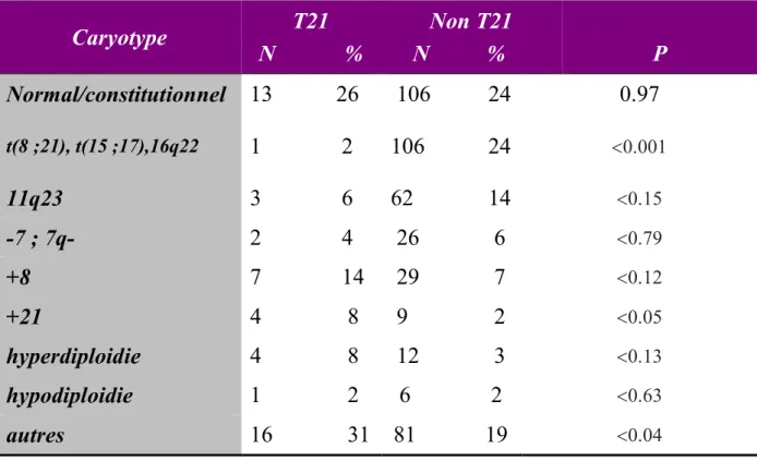 Tableau 3 : le caryotype des LAM chez les patient avec ou sans trisomie 21  [10] . 