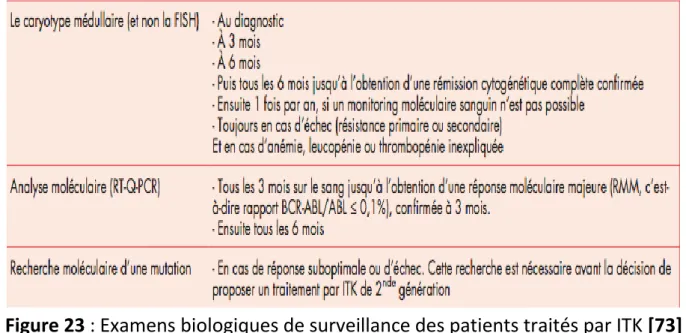 Figure 23 : Examens biologiques de surveillance des patients traités par ITK [73] 