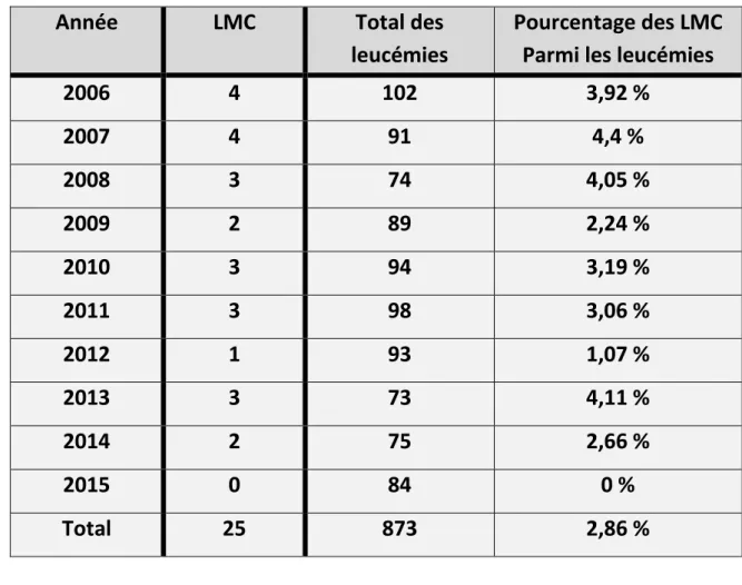 Tableau II : fréquence des LMC en fonction des tranches d’âge 