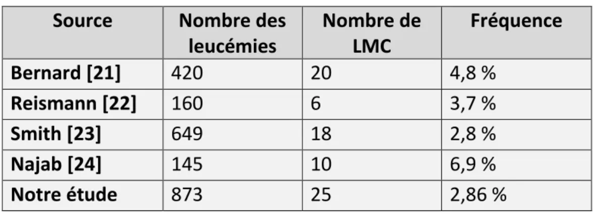 Tableau X : fréquence de la LMC dans la littérature   Source  Nombre des 