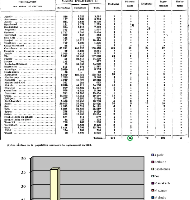 Figure 1: Répartition des pharmaciens par ville selon les statistiques de 1934 1 . 