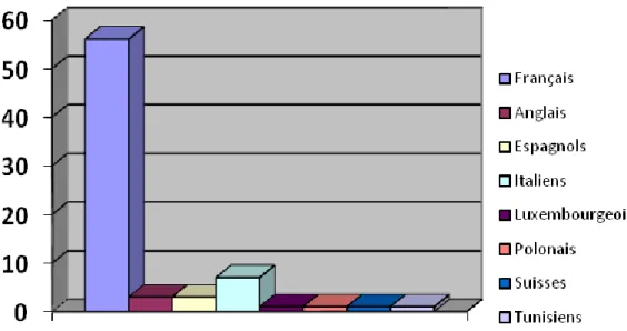 Figure 2: Répartition par nationalité des pharmaciens selon les statistiques de 1936. 