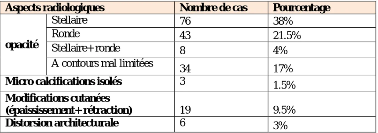 Tableau 13: répartition des cas selon les données de la mammographie 