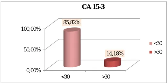 Figure 17: Répartition des cas selon le pourcentage du marqueur CA 15-3 0,00%50,00%100,00%&lt;30&gt;3085,82%14,18%CA 15-3&lt;30&gt;30