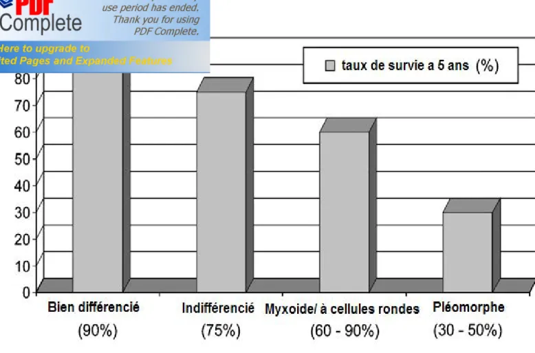 Figure 1. Effet du type histologique des liposarcomes sur le taux de survie à 5 ans. [60] 
