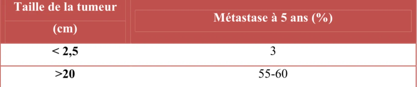 Tableau 1 : incidence des métastases en fonction de la taille du liposarcome  retropéritonéal au moment de sa découverte