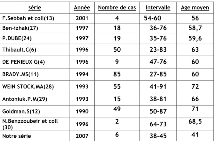 Tableau n ° I :age moyen de survenue du MAR dans différentes série 